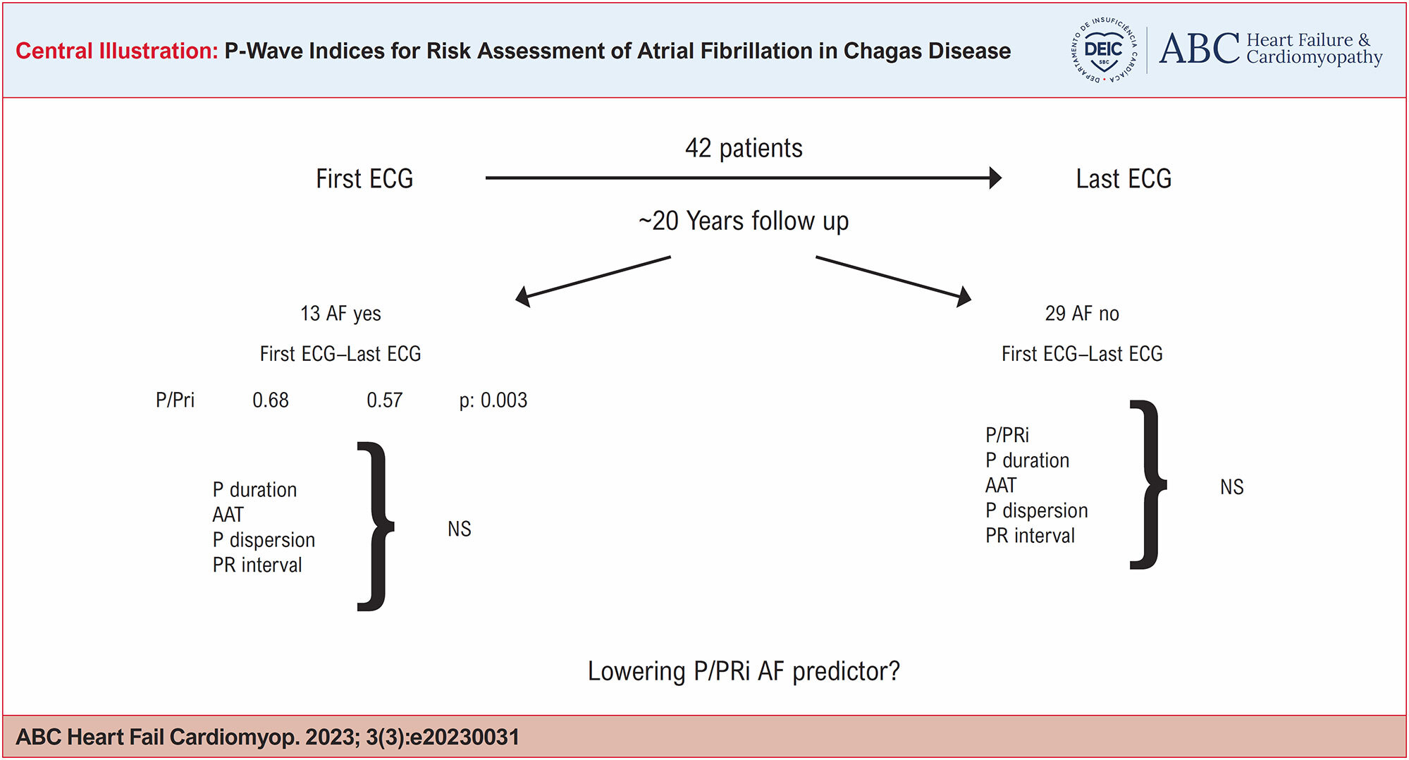 P-Wave Indices for Risk Assessment of Atrial Fibrillation in Chagas Disease